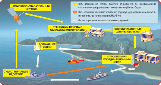 Система мониторинга радиобуев